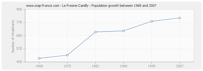 Population Le Fresne-Camilly